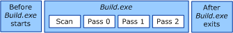 Diagram illustrating the steps performed by the Build utility