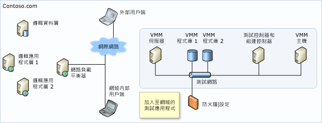 加入至公司網路的所有電腦