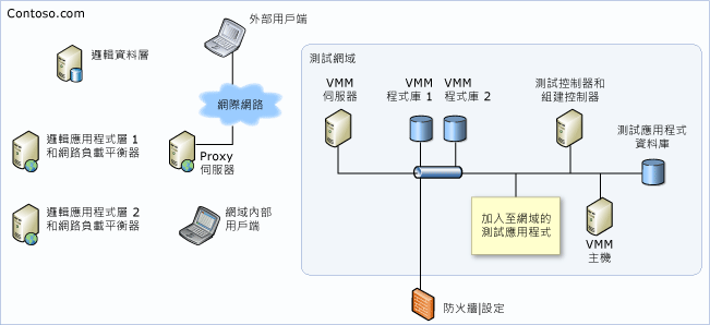 包含的資料庫在環境外面的電腦