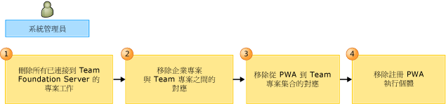 移除 PS 與 TFS 之間對應的工作流程