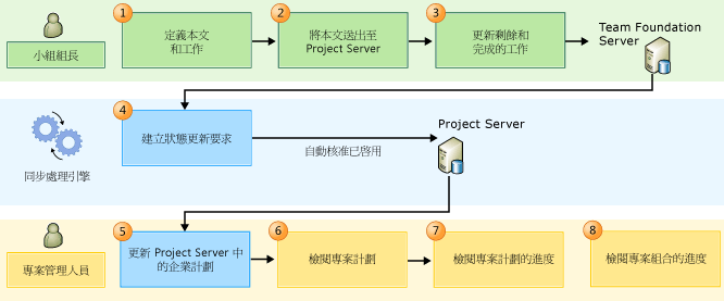 PS-TFS Agile wokflow process