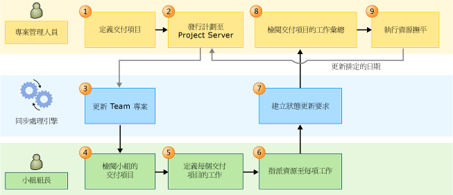 PS-TFS resource rollup workflow process