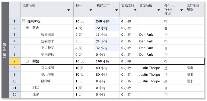 Rollup of estimated work