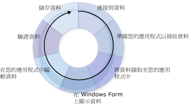 資料循環圖形