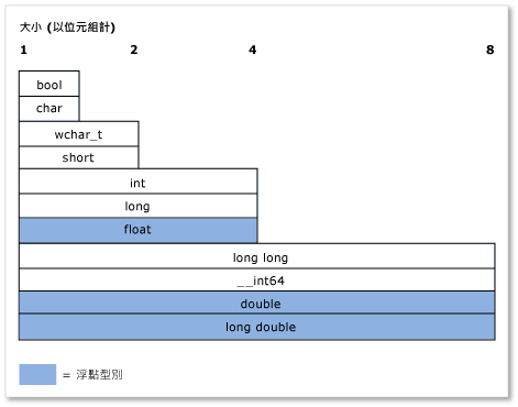 內建類型的大小 (以位元組為單位)