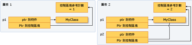 共用指標