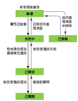 使用者劇本工作流程狀態，Agile 流程範本