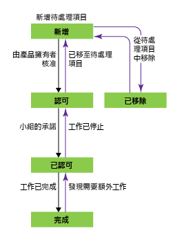 產品待處理項目工作流程，Scrum 流程