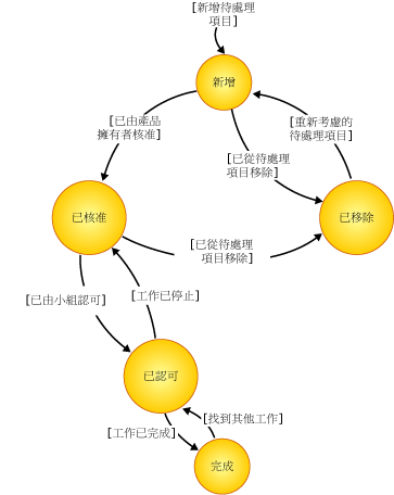 產品待處理項目的狀態圖表