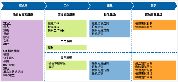 參與者角色預設權限