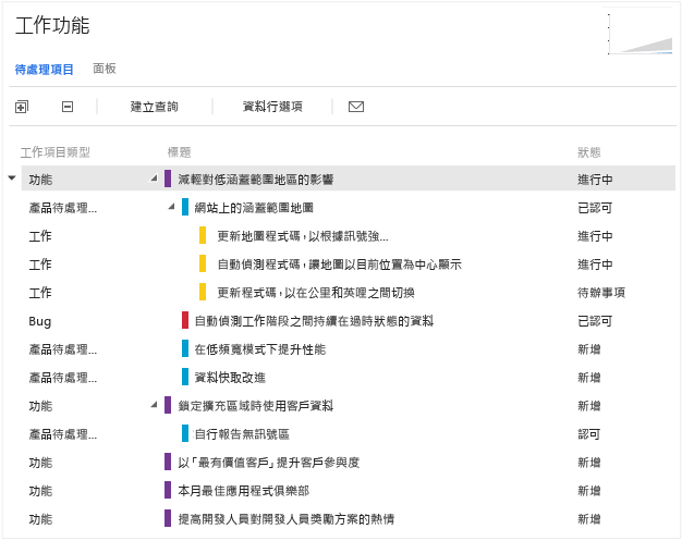 向下鑽研待處理項目、Bug 和工作