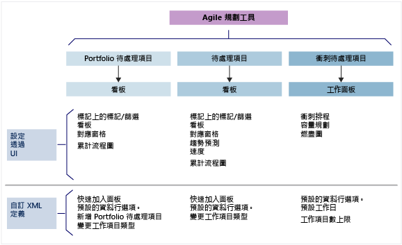 Agile 計劃工具，設定和自訂