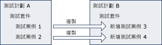 複製測試套件