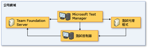 完全信任網路拓撲