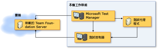 裝載的 Team Foundation Server 網路拓撲