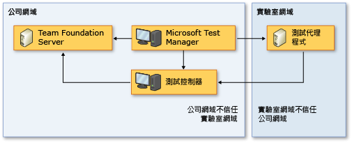 不信任網路拓撲