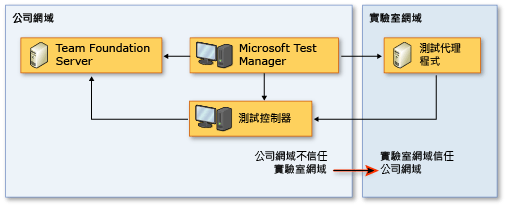 單向信任網路拓撲