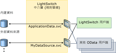 LightSwitch 會公開多個 OData 端點