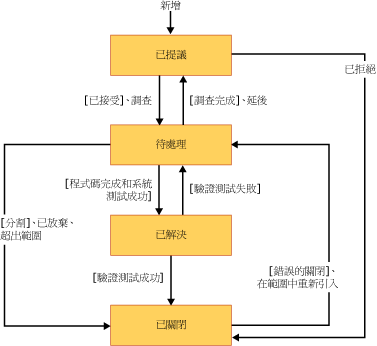 需求工作流程