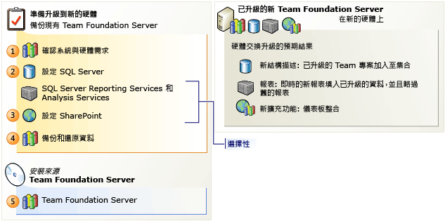 移轉升級