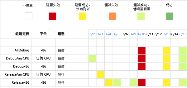 範例組建摘要報表