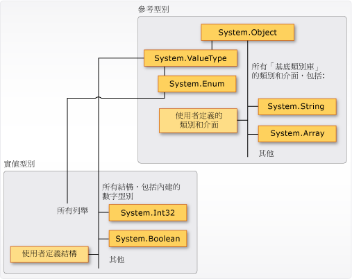 實值類型和參考類型