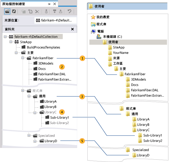 Folders mapped by an optimized workspace