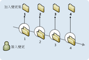 Version Control Changesets