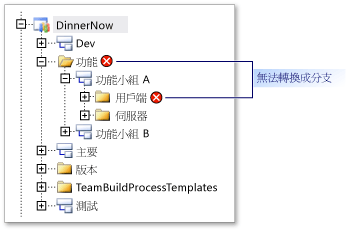 Nested branches are not allowed