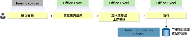 在 Office Excel 中開啟查詢結果