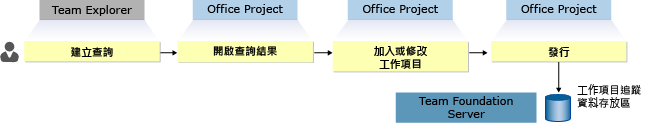 將工作項目匯出至 Office Project