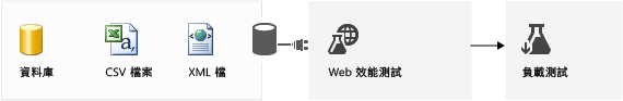 將資料繫結至 Web 效能測試