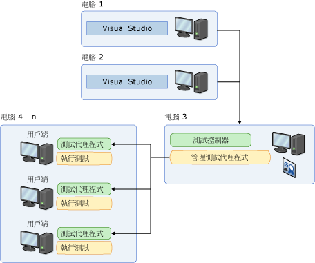 使用控制器和代理程式的遠端電腦