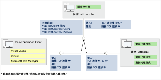 測試控制器和測試代理程式的通訊埠與安全性