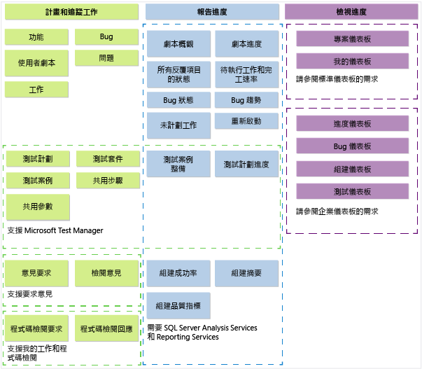 TFS 2013 Agile 流程範本成品