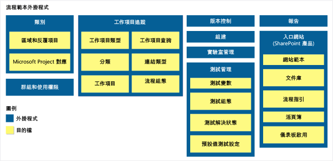 流程範本外掛程式