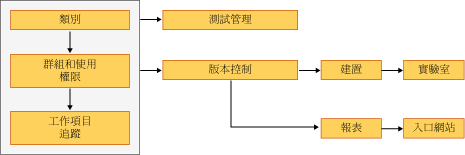 流程範本外掛程式相依性