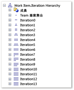 反覆項目階層維度