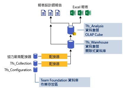 資料倉儲架構