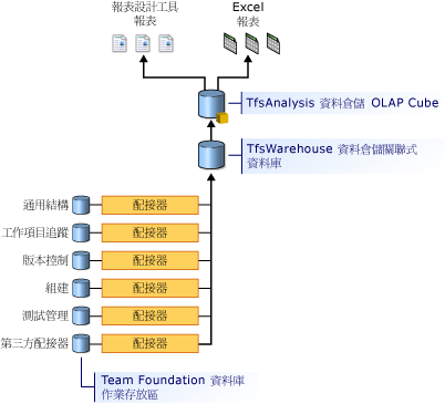 資料倉儲架構