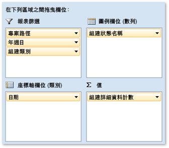 組建摘要狀態報表的樞紐欄位