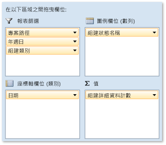 組建摘要狀態報表的樞紐欄位