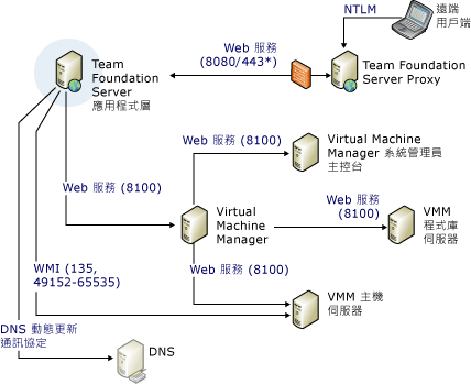 通訊埠及通訊複雜圖表第 2 部分