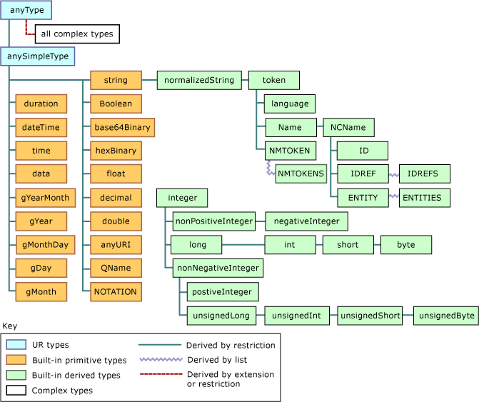 XML 資料型別階層架構