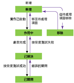 功能工作流程狀態，Agile 流程範本