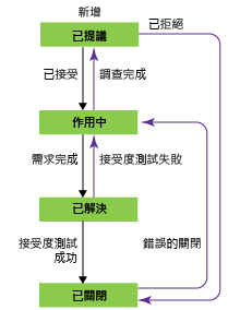 功能工作流程狀態，CMMI 流程範本