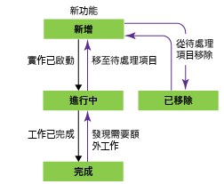 功能工作流程狀態，Scrum 流程範本