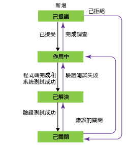 需求工作流程狀態，CMMI 流程範本