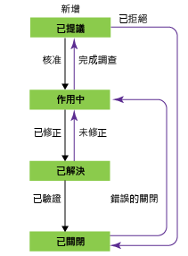 Bug 工作流程狀態，CMMI 流程範本