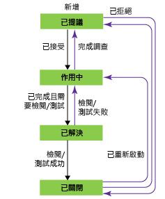 工作的工作流程狀態，CMMI 流程範本